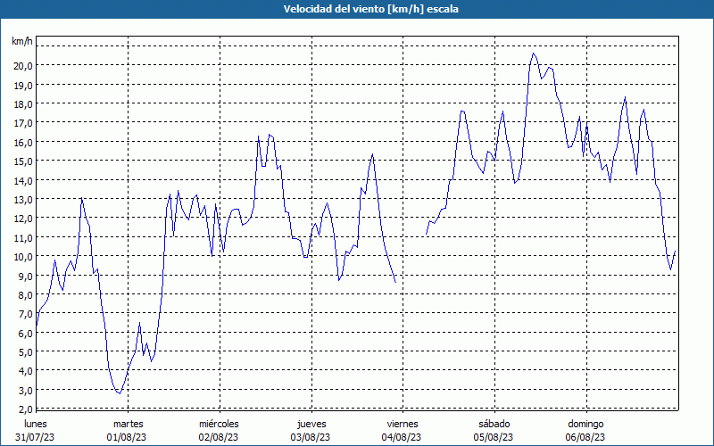 chart