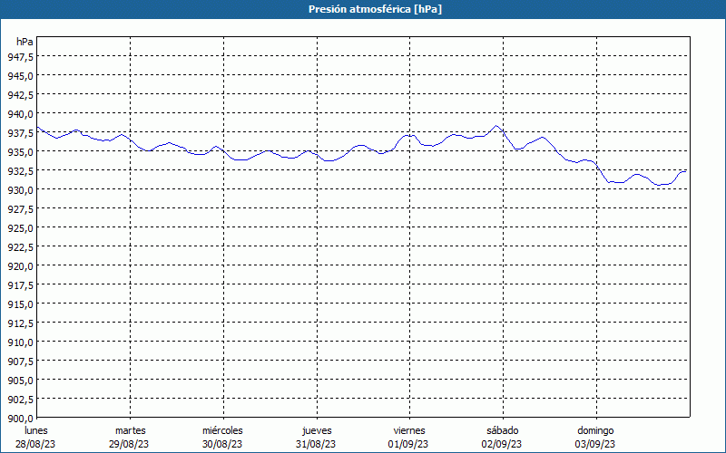 chart