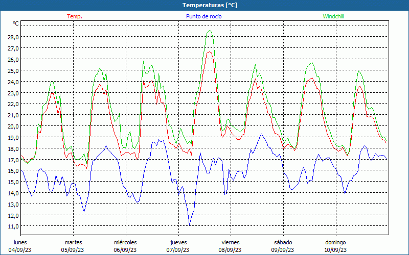 chart