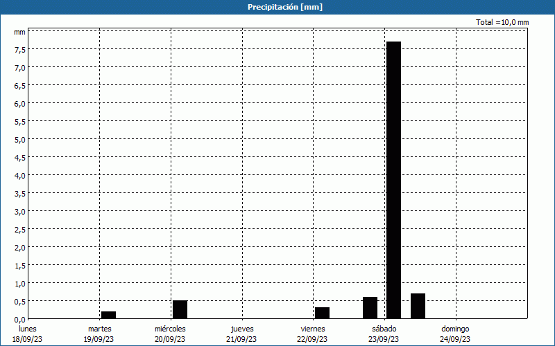 chart