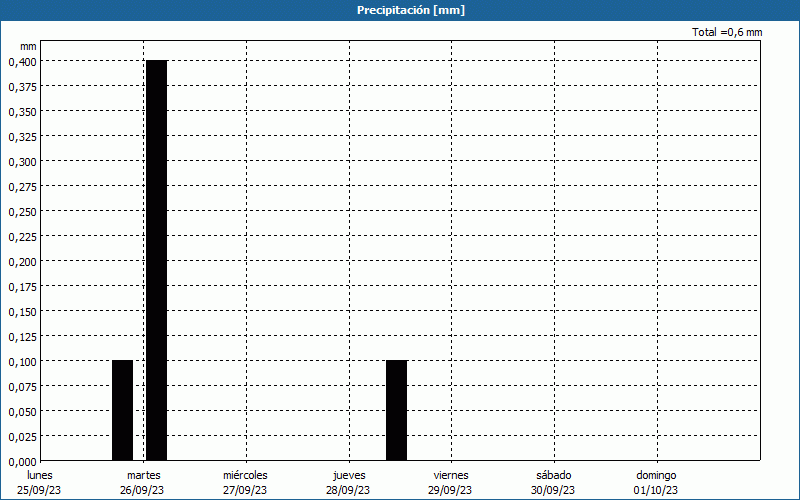 chart