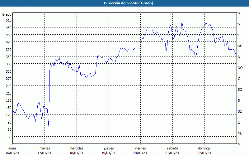 chart