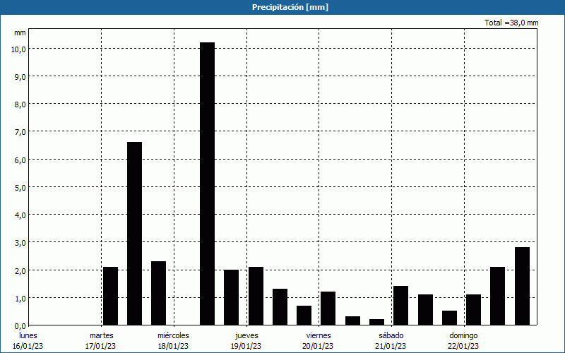 chart