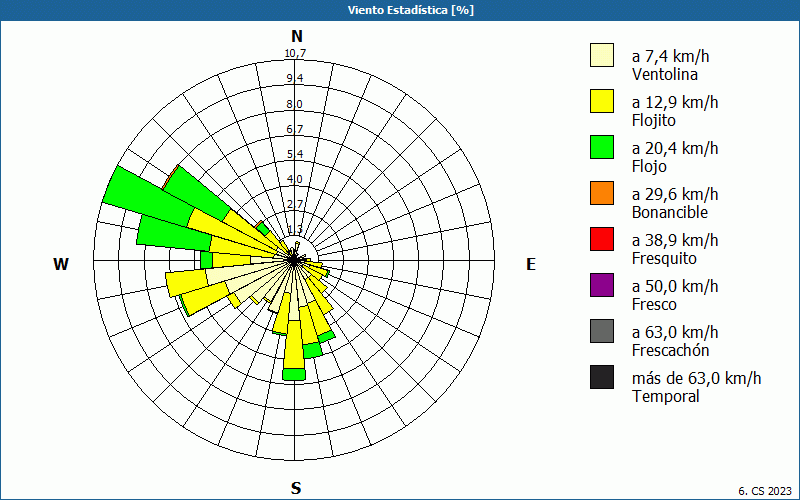 chart