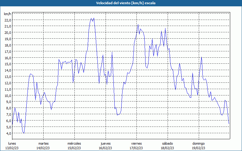 chart