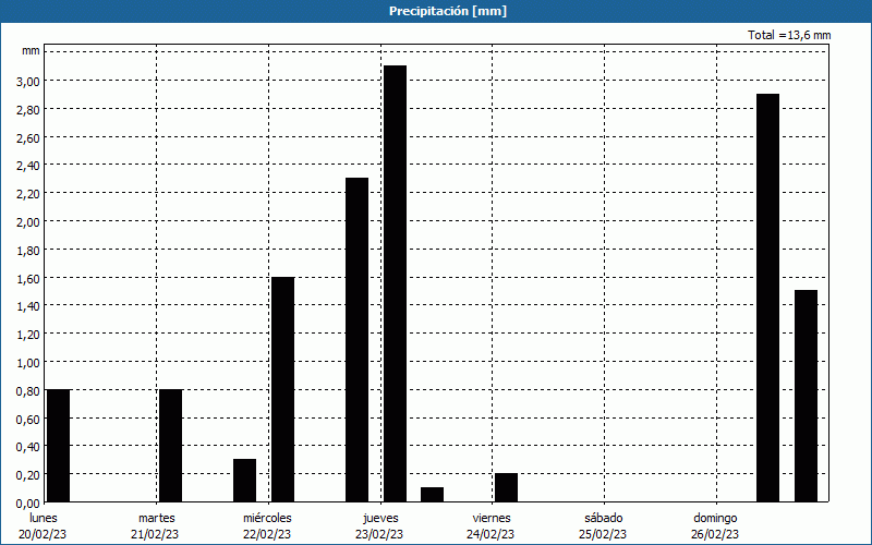 chart