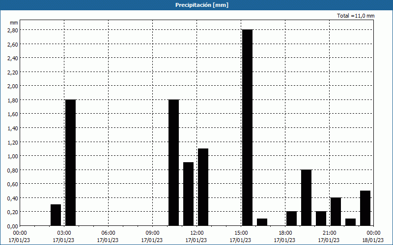 chart