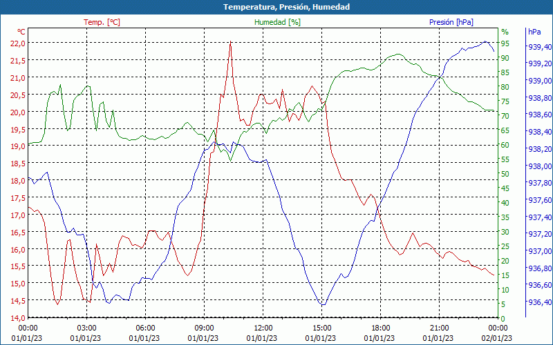 chart