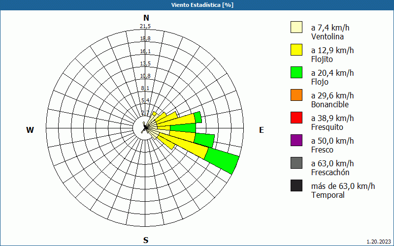 chart