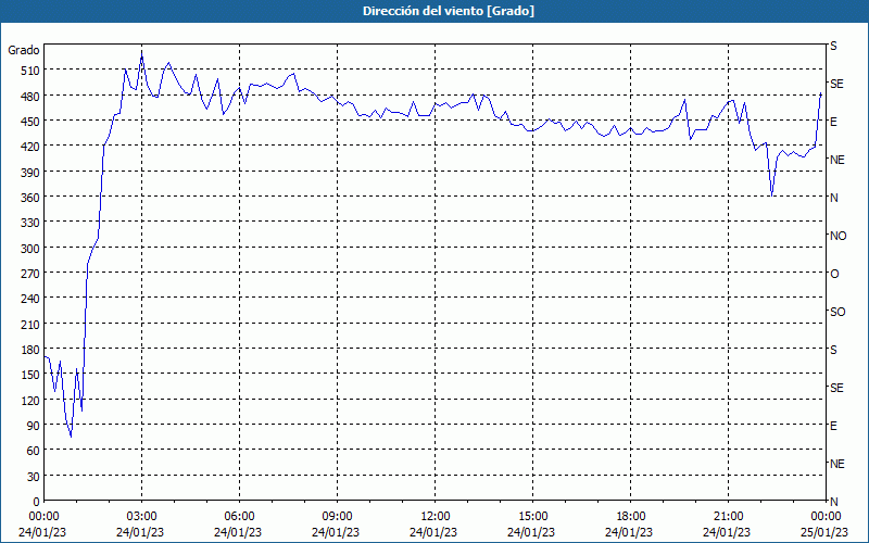 chart