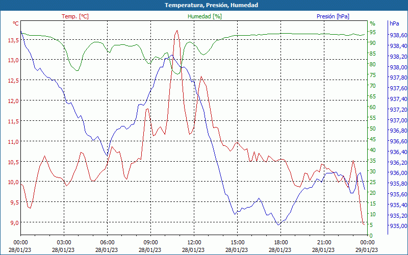 chart