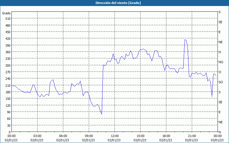 chart