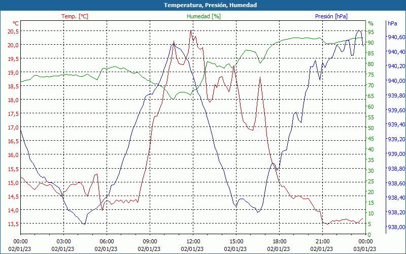 chart