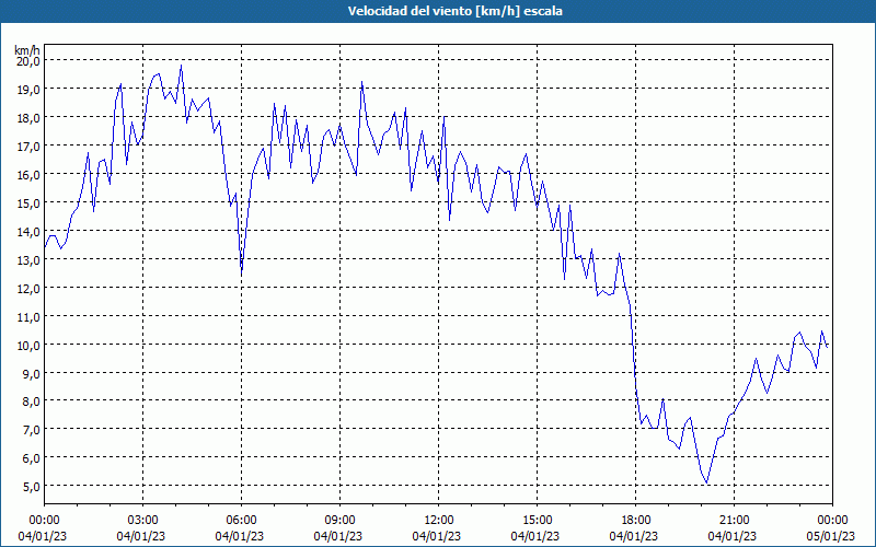 chart