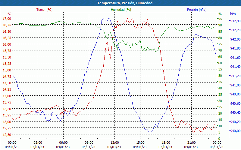 chart