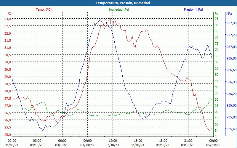 chart