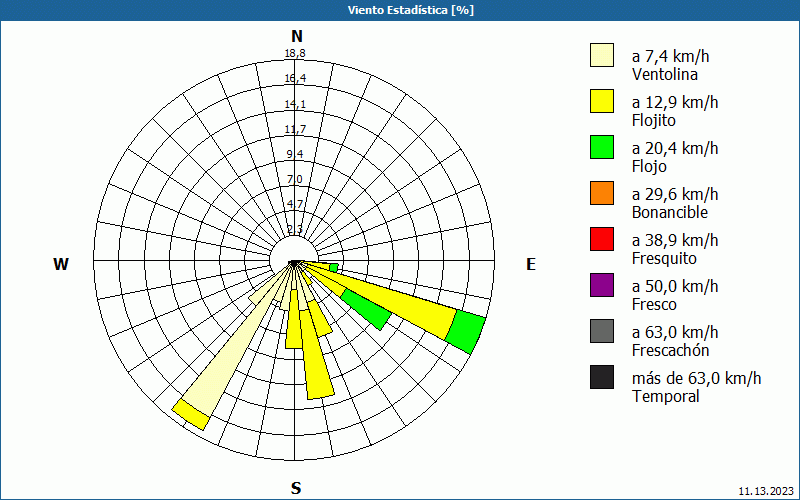 chart