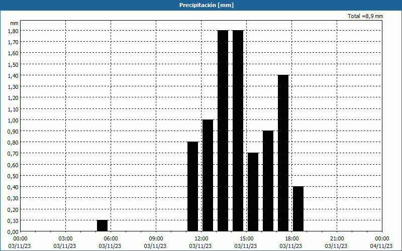 chart