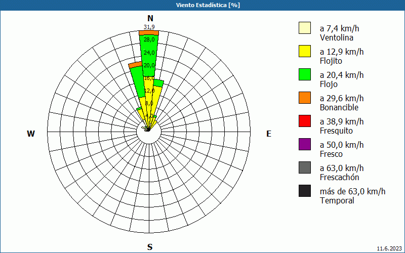 chart