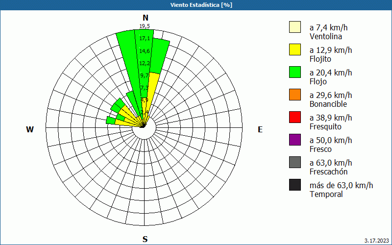 chart