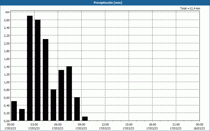 chart