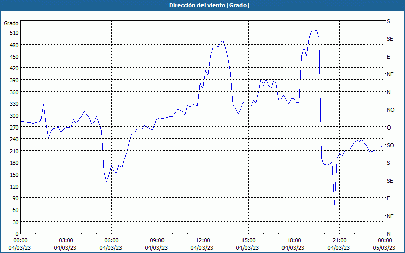 chart