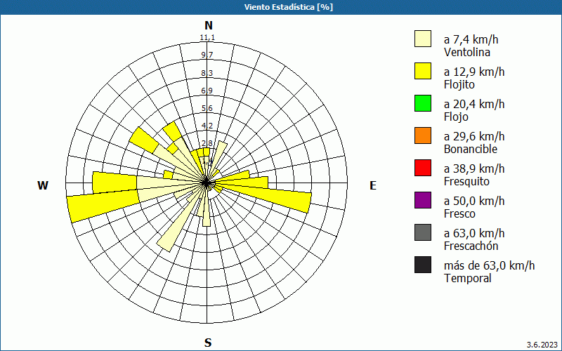 chart