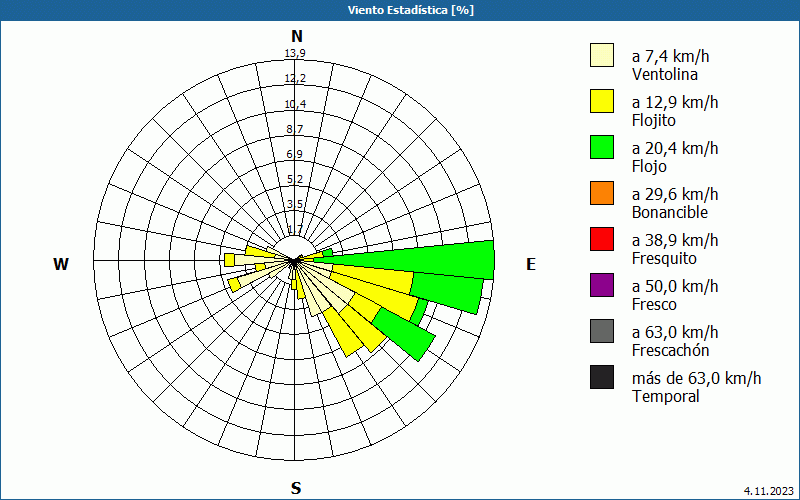 chart