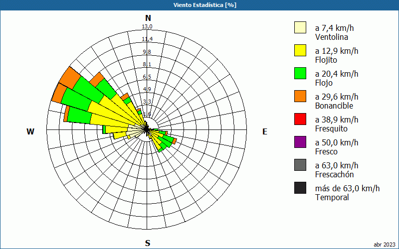 chart