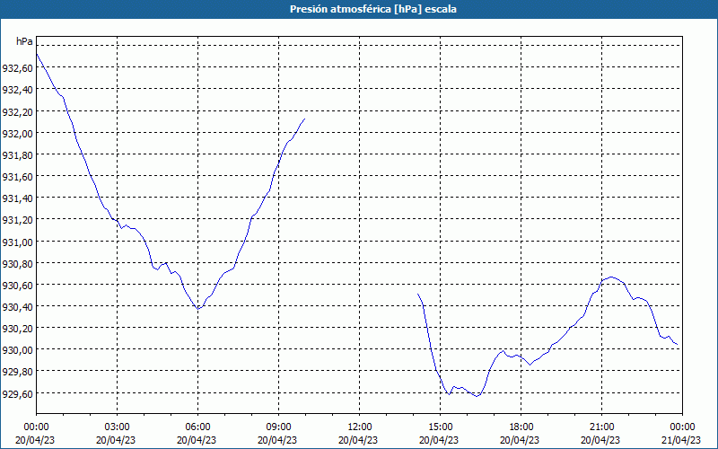 chart