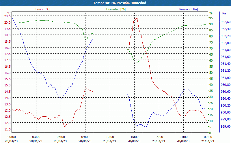 chart