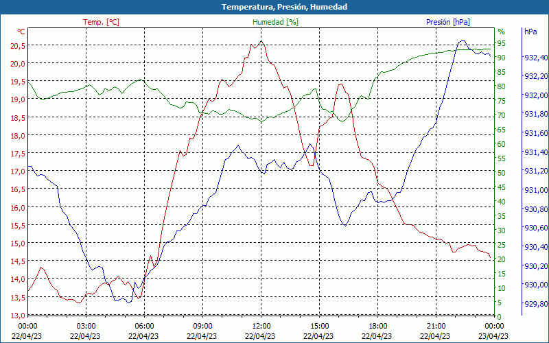 chart