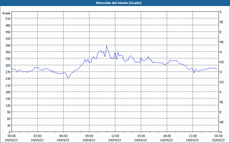 chart