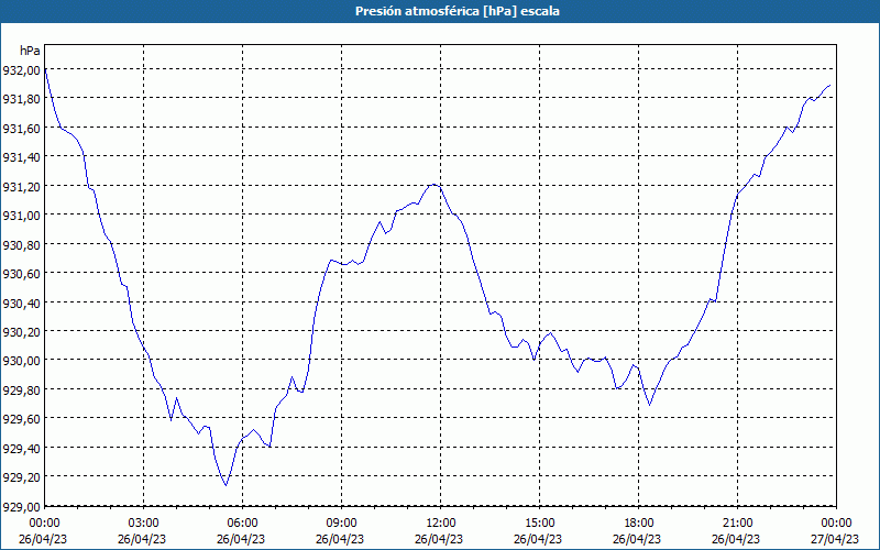 chart