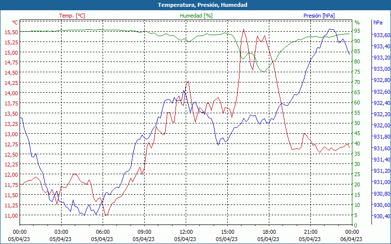 chart