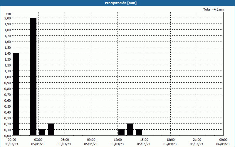 chart