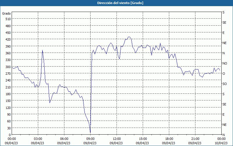 chart