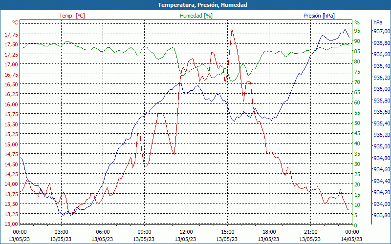 chart