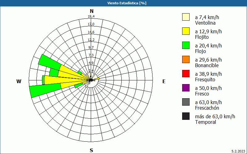 chart