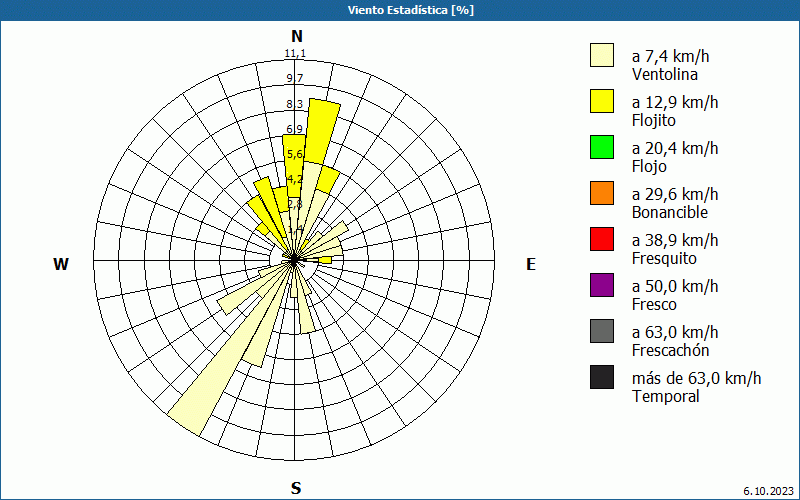 chart