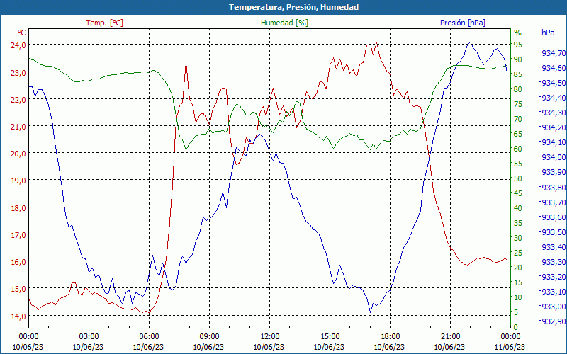 chart