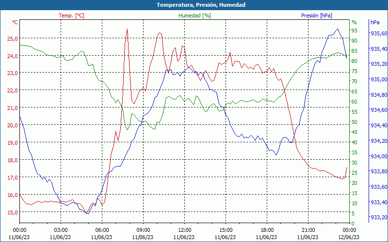 chart