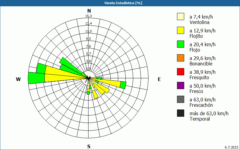 chart