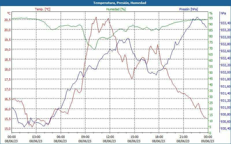 chart