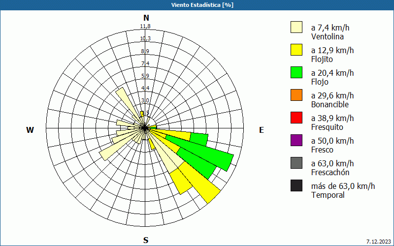 chart