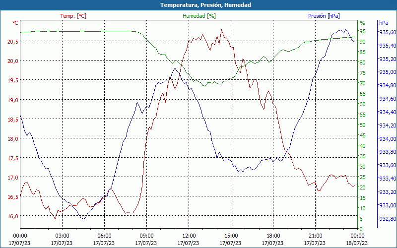 chart