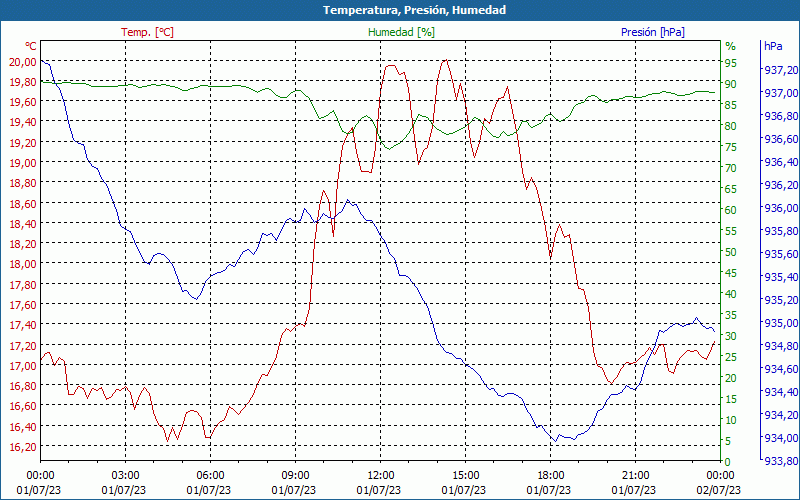 chart