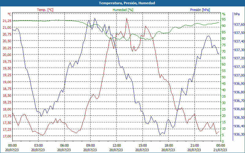 chart