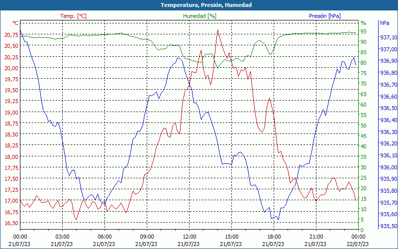 chart