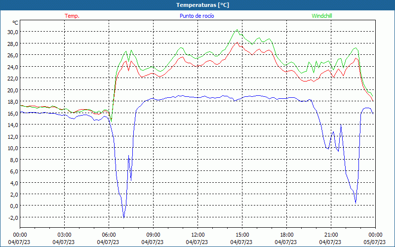 chart